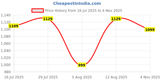 amazon.in amazon brand - symbol Men's 100% Polyester Regular Jacket amazon brand - symbol Price History Graph from 16 Jul 2025 to 4 Nov 2025