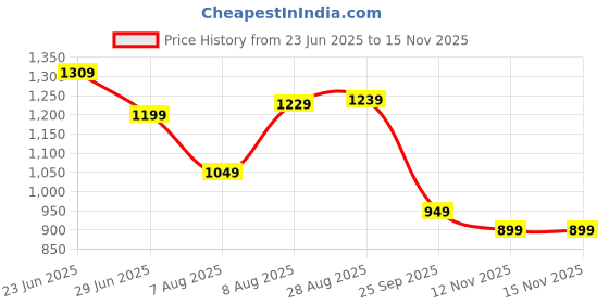amazon.in amazon brand - symbol Men's 100% Polyester Regular Jacket amazon brand - symbol Price History Graph from 23 Jun 2025 to 14 Nov 2025