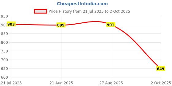 amazon.in amazon brand - symbol Men's 100% Polyester Regular Jacket amazon brand - symbol Price History Graph from 21 Jul 2025 to 2 Oct 2025