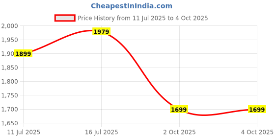 amazon.in amazon brand - symbol Men's 100% Polyester Regular Jacket amazon brand - symbol Price History Graph from 11 Jul 2025 to 4 Oct 2025