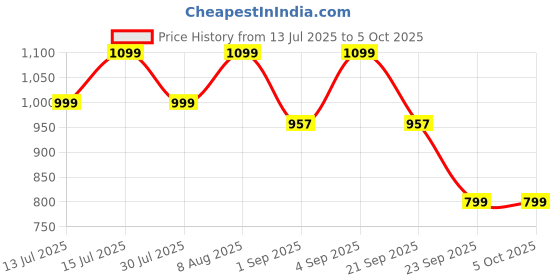 amazon.in amazon brand - symbol Men's 100% Polyester Regular Jacket amazon brand - symbol Price History Graph from 13 Jul 2025 to 5 Oct 2025