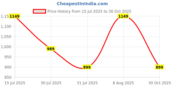 amazon.in amazon brand - symbol Men's 100% Polyester Regular Jacket amazon brand - symbol Price History Graph from 15 Jul 2025 to 30 Oct 2025