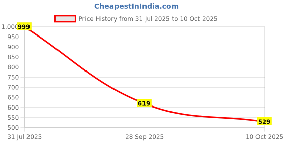 amazon.in amazon brand - symbol Men's 100% Polyester Regular Jacket amazon brand - symbol Price History Graph from 31 Jul 2025 to 10 Oct 2025