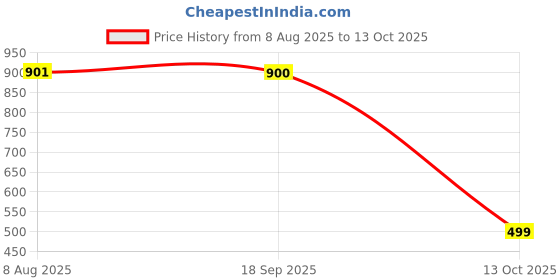 amazon.in amazon brand - symbol Men's 100% Polyester Regular Jacket amazon brand - symbol Price History Graph from 8 Aug 2025 to 13 Oct 2025