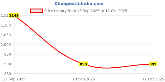 amazon.in amazon brand - symbol Men's 100% Polyester Regular Jacket amazon brand - symbol Price History Graph from 13 Sep 2025 to 11 Oct 2025