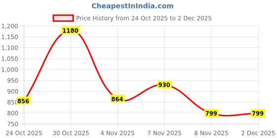 amazon.in amazon brand - symbol Men's 100% Polyester Regular Jacket amazon brand - symbol Price History Graph from 24 Oct 2025 to 1 Dec 2025