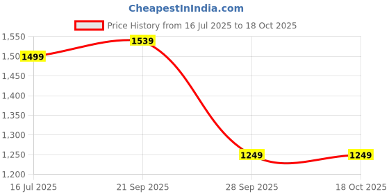 amazon.in amazon brand - symbol Men's 100% Polyester Regular Quilted Jacket amazon brand - symbol Price History Graph from 16 Jul 2025 to 18 Oct 2025