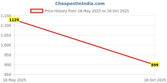 amazon.in amazon brand - symbol Men's 100% Polyester Standard Jacket amazon brand - symbol Price History Graph from 18 May 2025 to 18 Oct 2025