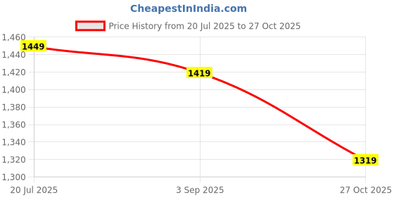 amazon.in amazon brand - symbol Men's 100% Polyester Standard Jacket amazon brand - symbol Price History Graph from 20 Jul 2025 to 27 Oct 2025