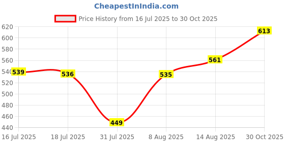amazon.in amazon brand - symbol Men's Acrylic Casual Sweater amazon brand - symbol Price History Graph from 16 Jul 2025 to 30 Oct 2025