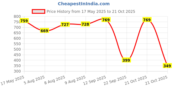 amazon.in amazon brand - symbol Men's Acrylic Casual Sweater amazon brand - symbol Price History Graph from 17 May 2025 to 21 Oct 2025