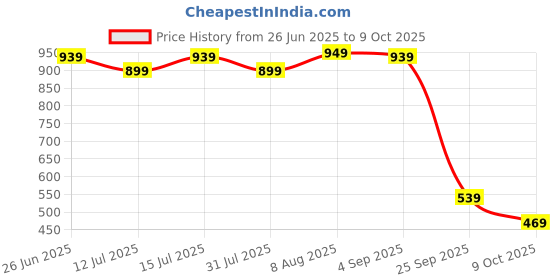 amazon.in amazon brand - symbol Men's Acrylic LS Striper Sweater Pullover amazon brand - symbol Price History Graph from 26 Jun 2025 to 9 Oct 2025