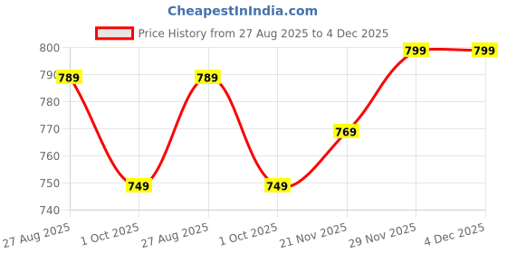 amazon.in amazon brand - symbol Men's Acrylic Round Neck Blouson Sweater amazon brand - symbol Price History Graph from 27 Aug 2025 to 4 Dec 2025