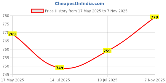 amazon.in amazon brand - symbol Men's Acrylic Turtle Neck Sweater (SWR-45_Light Grey Melange_Large L) amazon brand - symbol Price History Graph from 17 May 2025 to 7 Nov 2025