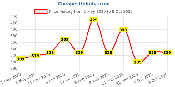 amazon.in Amazon Brand - Symbol Men's Active Regular Fit T-Shirt (Available in Combo Packs) amazon brand - symbol Price History Graph from 1 May 2025 to 6 Oct 2025