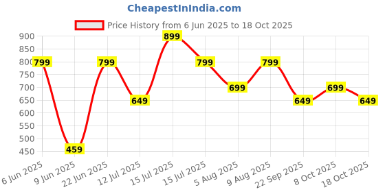 amazon.in amazon brand - symbol Men's Baggy Jeans (Loose Fit) amazon brand - symbol Price History Graph from 6 Jun 2025 to 18 Oct 2025