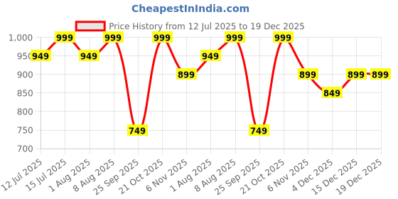amazon.in amazon brand - symbol Men's Casual Acrylic Crew Neck Sweater amazon brand - symbol Price History Graph from 12 Jul 2025 to 19 Dec 2025