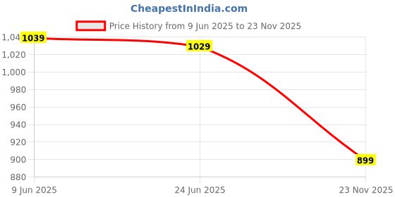 amazon.in amazon brand - symbol Men's Casual Acrylic Crew Neck Sweater amazon brand - symbol Price History Graph from 9 Jun 2025 to 23 Nov 2025