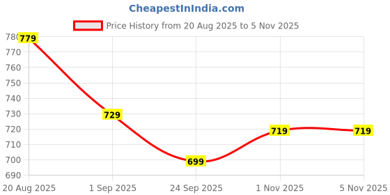 amazon.in amazon brand - symbol Men's Casual Acrylic Crew Neck Sweater amazon brand - symbol Price History Graph from 20 Aug 2025 to 4 Nov 2025