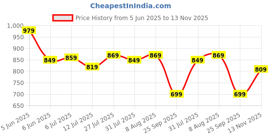 amazon.in amazon brand - symbol Men's Casual Acrylic High Neck Sweater amazon brand - symbol Price History Graph from 5 Jun 2025 to 13 Nov 2025