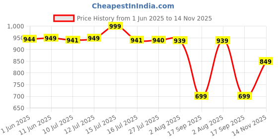 amazon.in amazon brand - symbol Men's Casual Acrylic High Neck Sweater amazon brand - symbol Price History Graph from 1 Jun 2025 to 14 Nov 2025