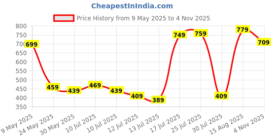 amazon.in amazon brand - symbol Men's Casual Cotton Pants | Chinos | Trousers (Regular Fit) amazon brand - symbol Price History Graph from 9 May 2025 to 4 Nov 2025