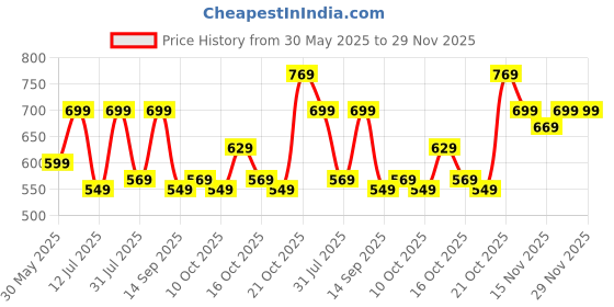 amazon.in amazon brand - symbol Men's Chino Shorts (Available in Combo Packs) amazon brand - symbol Price History Graph from 30 May 2025 to 28 Nov 2025