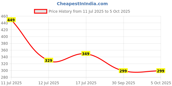 amazon.in amazon brand - symbol Men's Color Block Active Regular Fit T-Shirt amazon brand - symbol Price History Graph from 11 Jul 2025 to 4 Oct 2025