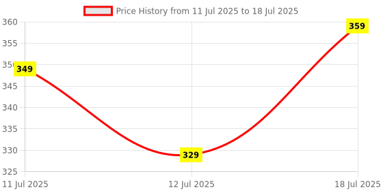 amazon.in Amazon Brand - Symbol Men's Color Block Active Regular Fit T-Shirt amazon brand - symbol Price History Graph from 11 Jul 2025 to 18 Jul 2025