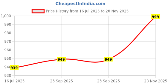 amazon.in amazon brand - symbol Men's Cotton Blend Neck Regular Hooded Sweatshirt amazon brand - symbol Price History Graph from 16 Jul 2025 to 28 Nov 2025