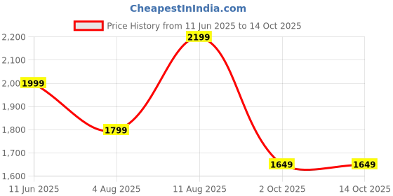 amazon.in amazon brand - symbol Men's Cotton Blend Printed Kurta Pyjama Set amazon brand - symbol Price History Graph from 11 Jun 2025 to 14 Oct 2025
