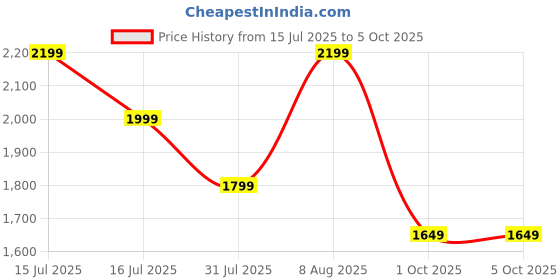 amazon.in amazon brand - symbol Men's Cotton Blend Printed Kurta Pyjama Set amazon brand - symbol Price History Graph from 15 Jul 2025 to 1 Oct 2025