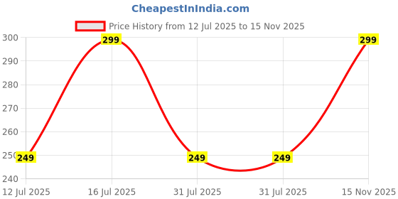 amazon.in amazon brand - symbol Men's Cotton Blend Regular Socks amazon brand - symbol Price History Graph from 12 Jul 2025 to 15 Nov 2025