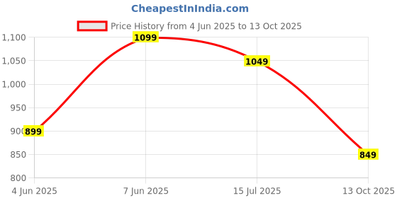 amazon.in amazon brand - symbol Men's Cotton Blend Solid Kurta & Pyjama Set amazon brand - symbol Price History Graph from 4 Jun 2025 to 13 Oct 2025