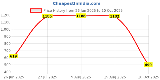 amazon.in amazon brand - symbol Men's Cotton Blend Solid Kurta & Pyjama Set amazon brand - symbol Price History Graph from 26 Jun 2025 to 10 Oct 2025