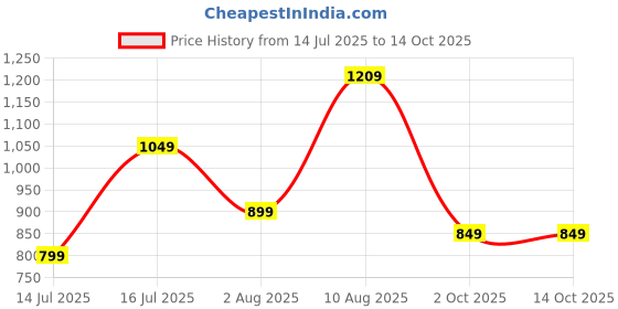 amazon.in amazon brand - symbol Men's Cotton Blend Solid Kurta & Pyjama Set amazon brand - symbol Price History Graph from 14 Jul 2025 to 14 Oct 2025