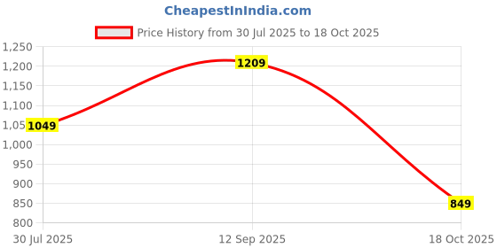 amazon.in amazon brand - symbol Men's Cotton Blend Solid Kurta & Pyjama Set amazon brand - symbol Price History Graph from 30 Jul 2025 to 18 Oct 2025
