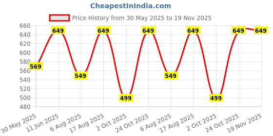 amazon.in amazon brand - symbol Men's Cotton Chino Shorts | Casual Half Pants | Bermuda (Available in Combo Packs) amazon brand - symbol Price History Graph from 30 May 2025 to 19 Nov 2025