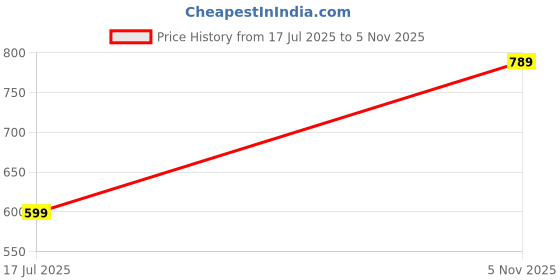 amazon.in Amazon Brand - Symbol Men's Cotton Chino Shorts | Casual Half Pants | Bermuda (Available in Combo Packs) Price History Graph from 17 Jul 2025 to 5 Nov 2025