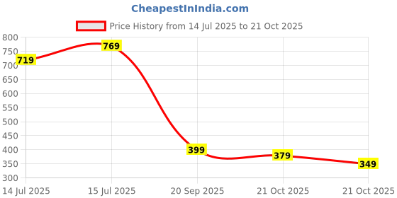 amazon.in amazon brand - symbol Men's Cotton Crew Neck Sweatshirt amazon brand - symbol Price History Graph from 14 Jul 2025 to 21 Oct 2025