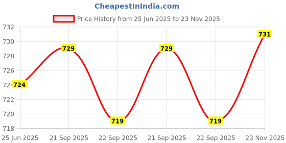 amazon.in amazon brand - symbol Men's Cotton Crew Neck Sweatshirt amazon brand - symbol Price History Graph from 25 Jun 2025 to 23 Nov 2025