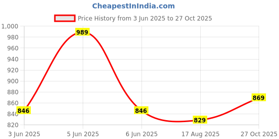amazon.in Amazon Brand - Symbol Men's Cotton High Neck Sweatshirt amazon brand - symbol Price History Graph from 3 Jun 2025 to 27 Oct 2025