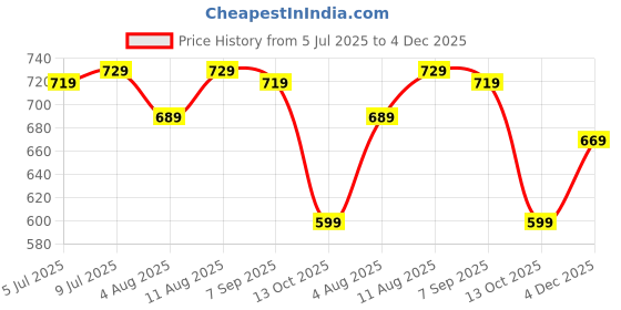 amazon.in Amazon Brand - Symbol Men's Cotton High Neck Sweatshirt amazon brand - symbol Price History Graph from 5 Jul 2025 to 4 Dec 2025