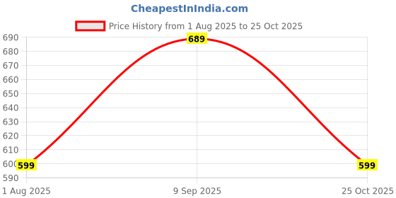 amazon.in amazon brand - symbol Men's Cotton Hooded Sweatshirt amazon brand - symbol Price History Graph from 1 Aug 2025 to 25 Oct 2025