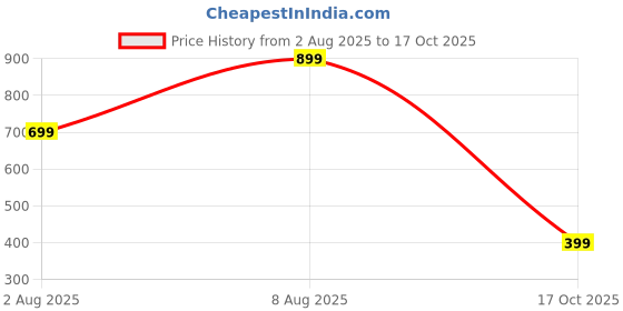 amazon.in amazon brand - symbol Men's Cotton Hooded Sweatshirt amazon brand - symbol Price History Graph from 2 Aug 2025 to 17 Oct 2025