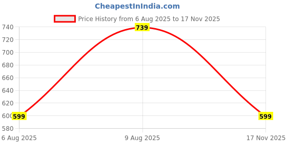 amazon.in amazon brand - symbol Men's Cotton Hooded Sweatshirt amazon brand - symbol Price History Graph from 6 Aug 2025 to 17 Nov 2025