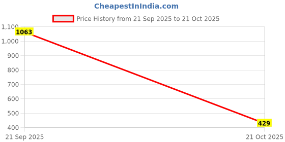amazon.in amazon brand - symbol Men's Cotton Hooded Sweatshirt amazon brand - symbol Price History Graph from 21 Sep 2025 to 21 Oct 2025
