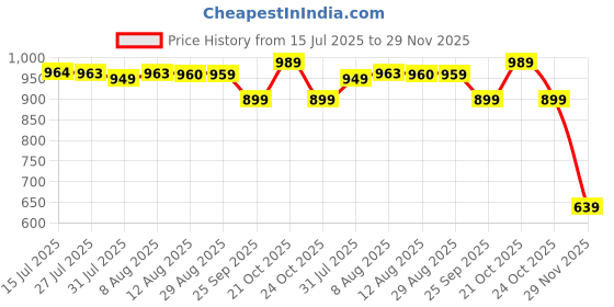 amazon.in amazon brand - symbol Men's Cotton Kurta Pyjama (SYMETHSET-5_Blue_Medium) amazon brand - symbol Price History Graph from 15 Jul 2025 to 29 Nov 2025