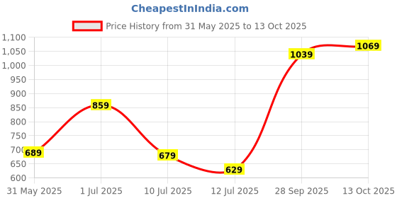 amazon.in amazon brand - symbol Men's Cotton Kurta Pyjama (SYMETHSET-5_Pink_X-Large) amazon brand - symbol Price History Graph from 31 May 2025 to 13 Oct 2025