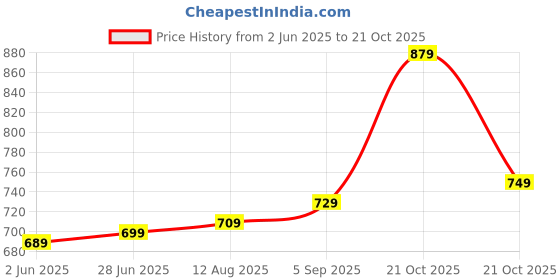 amazon.in Amazon Brand - Symbol Men's Cotton Mock Neck Sweatshirt amazon brand - symbol Price History Graph from 2 Jun 2025 to 21 Oct 2025